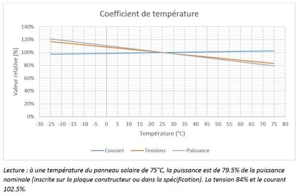surchauffe-panneaux-solaires Surchauffe des panneaux solaires photovoltaïques : risques et solutions