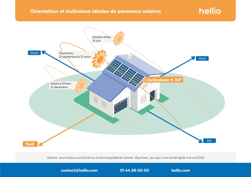 découvrez comment l'inclinaison des panneaux solaires peut optimiser la production d'énergie. apprenez les meilleures pratiques pour ajuster l'angle de vos panneaux afin de maximiser leur efficacité tout au long de l'année.