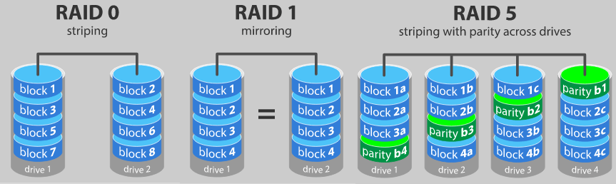 systemes-raid Systèmes RAID : que faut-il savoir ?
