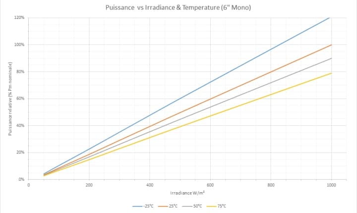 temperature-max-panneaux-solaires-1 Comprendre la température maximum d'un panneau solaire photovoltaïque pour optimiser votre investissement