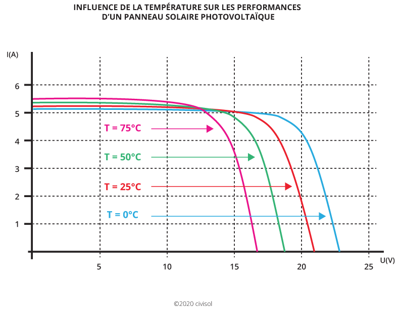 découvrez l'impact de la température sur les performances des panneaux photovoltaïques. apprenez comment la chaleur influence leur efficacité et les meilleures pratiques pour optimiser votre production d'énergie solaire.