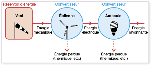 transformation-energie-1 Découvrez comment my solar peut transformer votre consommation d'énergie