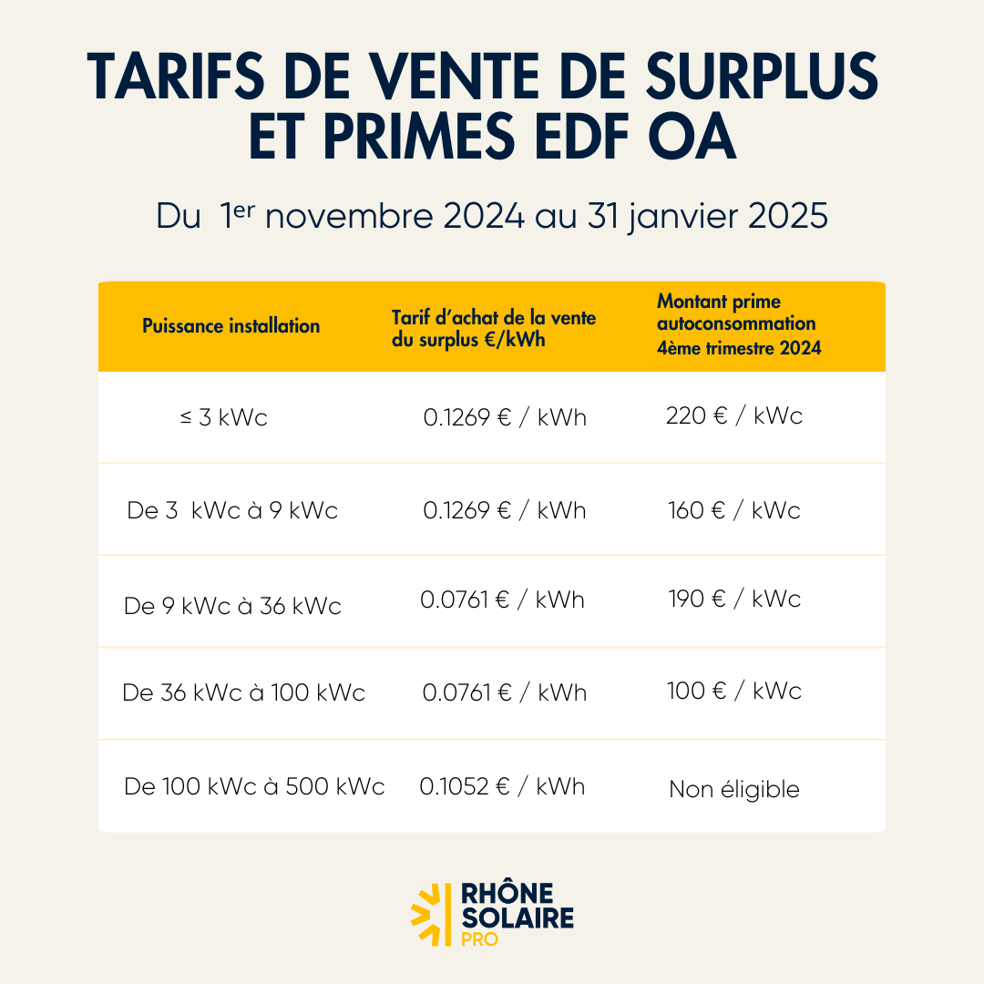 vente-surplus-edf-panneaux-solaires Panneaux solaires photovoltaïques : comment vendre son surplus à EDF