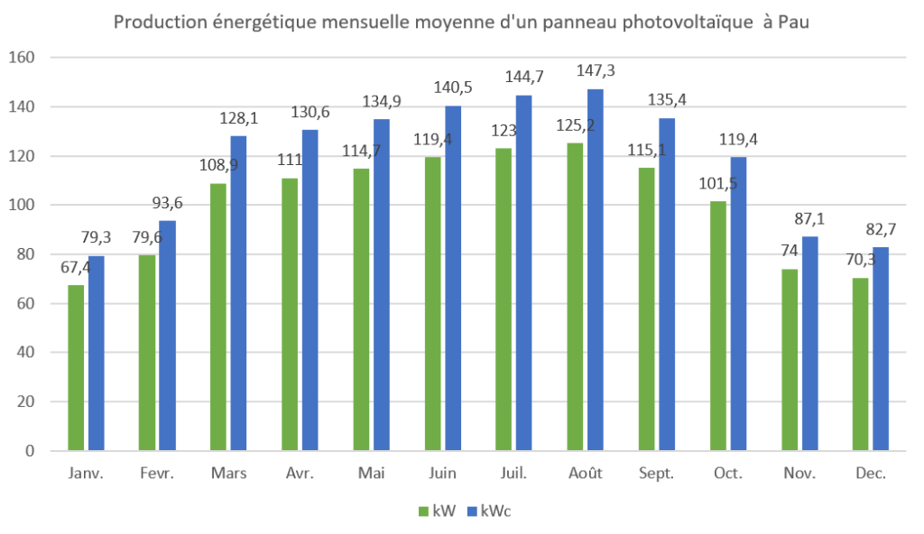 watt-crete-solaire Watt crête : comprendre l'unité de mesure pour solaire et panneaux photovoltaïques