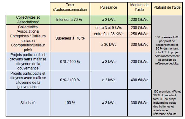 découvrez comment bénéficier d'une aide pour l'installation de panneaux solaires. obtenez des informations sur les subventions, crédits d'impôt et aides financières disponibles pour rendre votre transition vers l'énergie solaire plus accessible et économique.