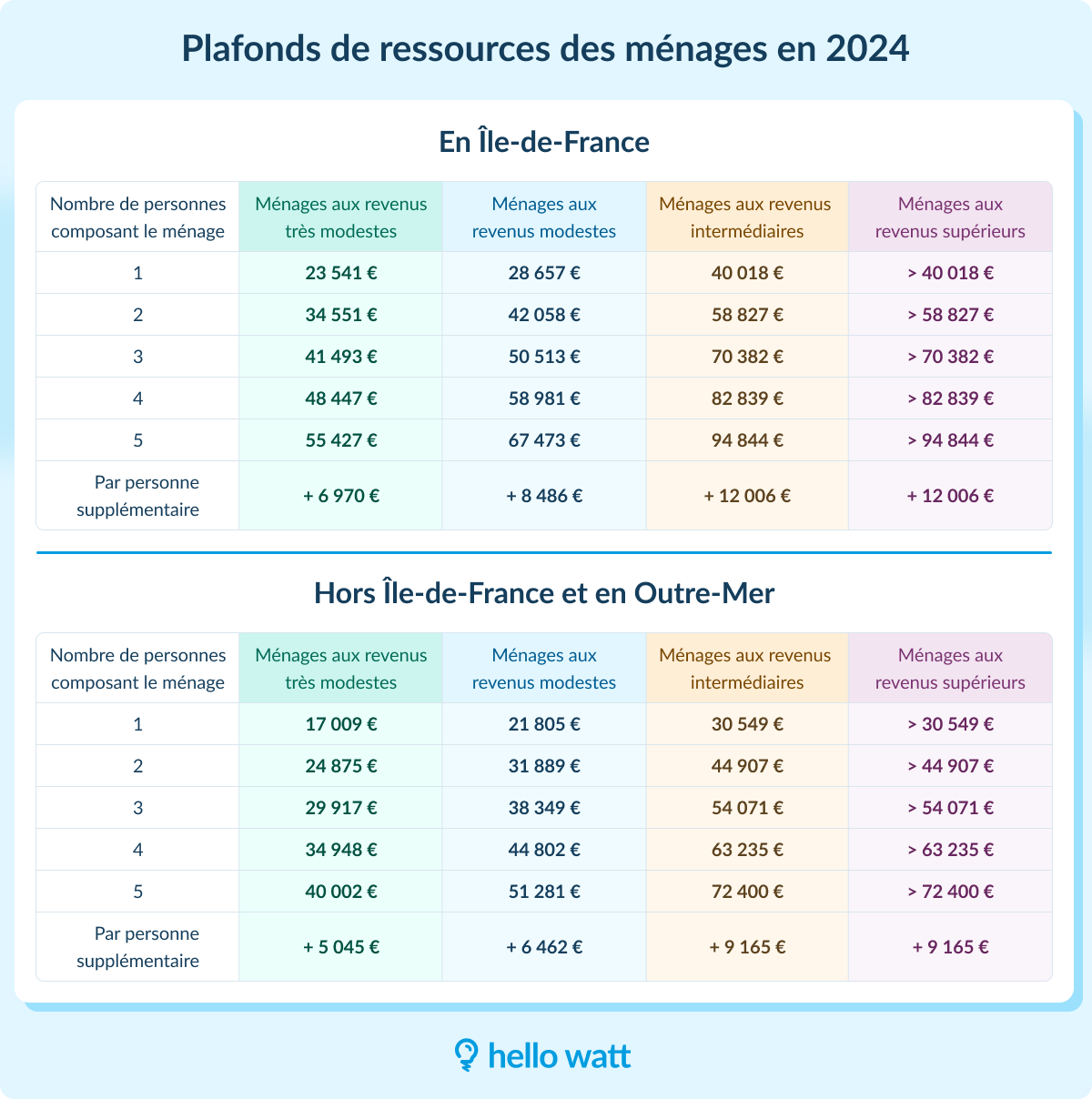 découvrez notre guide complet sur l'aide aux panneaux solaires : subventions, crédits d'impôt et conseils pour maximiser vos économies d'énergie tout en contribuant à la protection de l'environnement. profitez d'informations précieuses pour vous lancer dans l'énergie solaire.