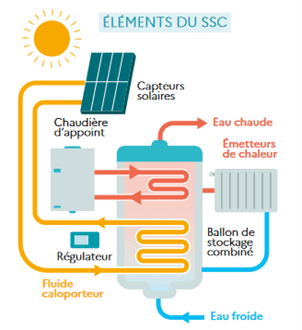 chaudiere-photovoltaique chaudière avec panneau photovoltaïque