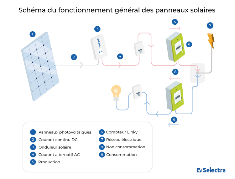 connexion-panneau-solaire comment connecter panneau solaire