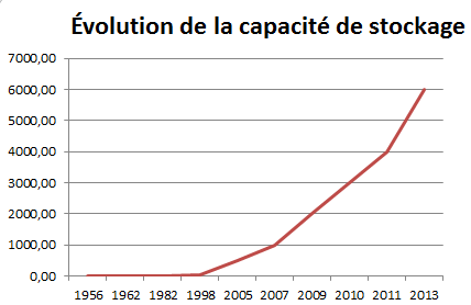 découvrez les dernières évolutions du stockage, des solutions innovantes aux technologies émergentes qui révolutionnent la gestion des données. restez à jour avec les tendances et améliorez votre infrastructure de stockage.