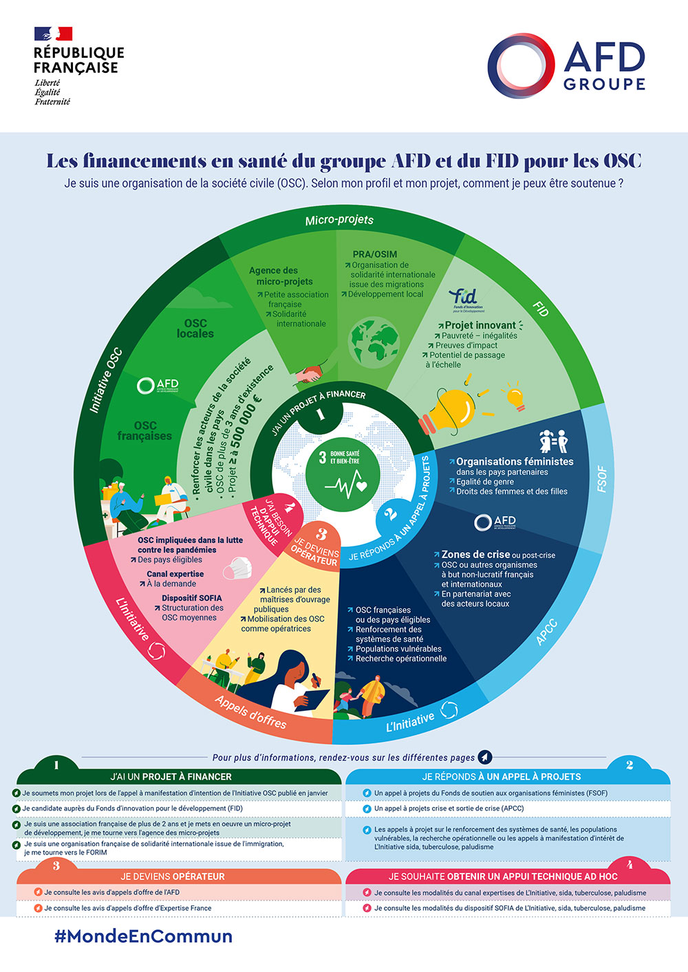 découvrez les opportunités de financement solidaire qui soutiennent des projets impactants et favorisent le développement durable. engagez-vous pour un avenir meilleur grâce à des initiatives qui allient économie et solidarité.