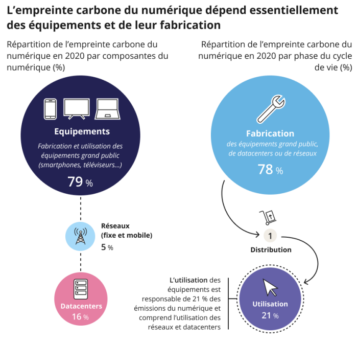 impact-numerique-ecologie-1 Les impacts du numérique sur l'écologie