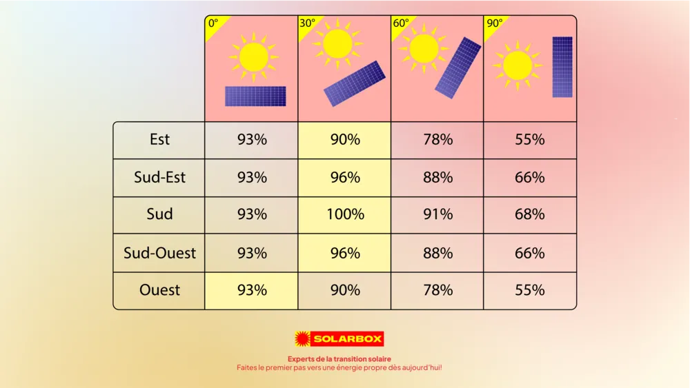 découvrez l'importance de l'inclinaison des panneaux solaires pour maximiser leur efficacité. apprenez comment l'angle d'installation influence la production d'énergie solaire et optimisez vos installations pour un rendement optimal.