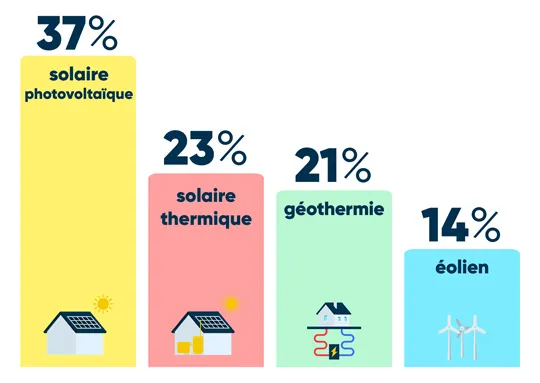 découvrez les principaux inconvénients des panneaux photovoltaïques, incluant les coûts initiaux, la dépendance aux conditions climatiques et les défis liés à leur recyclage. informez-vous pour prendre une décision éclairée sur l'énergie solaire.
