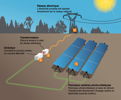 découvrez les panneaux solaires proposés par engie et edf, des solutions écologiques et économiques pour produire votre propre énergie. optimisez votre consommation d'énergie avec la technologie solaire, tout en contribuant à la protection de l'environnement.