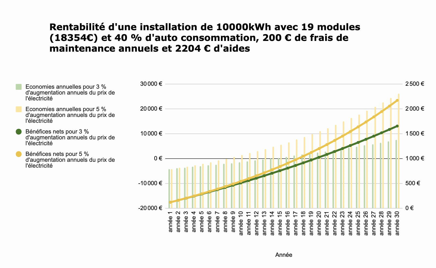 rentabilite-panneaux-solaires-1 rentabilité panneau solaire agricole