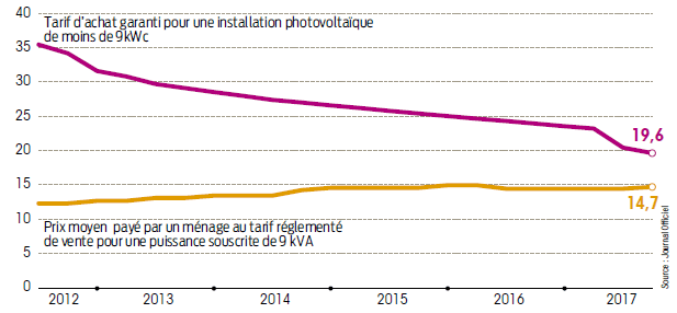 revente-edf-panneaux-solaires panneau solaire revente electricite edf