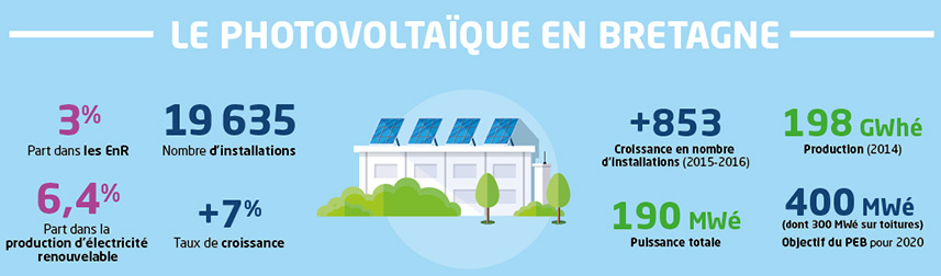découvrez les solutions solaires en bretagne pour une énergie renouvelable et durable. explorez nos offres d'installations photovoltaïques adaptées à votre habitat et profitez des avantages écologiques et économiques des énergies renouvelables.