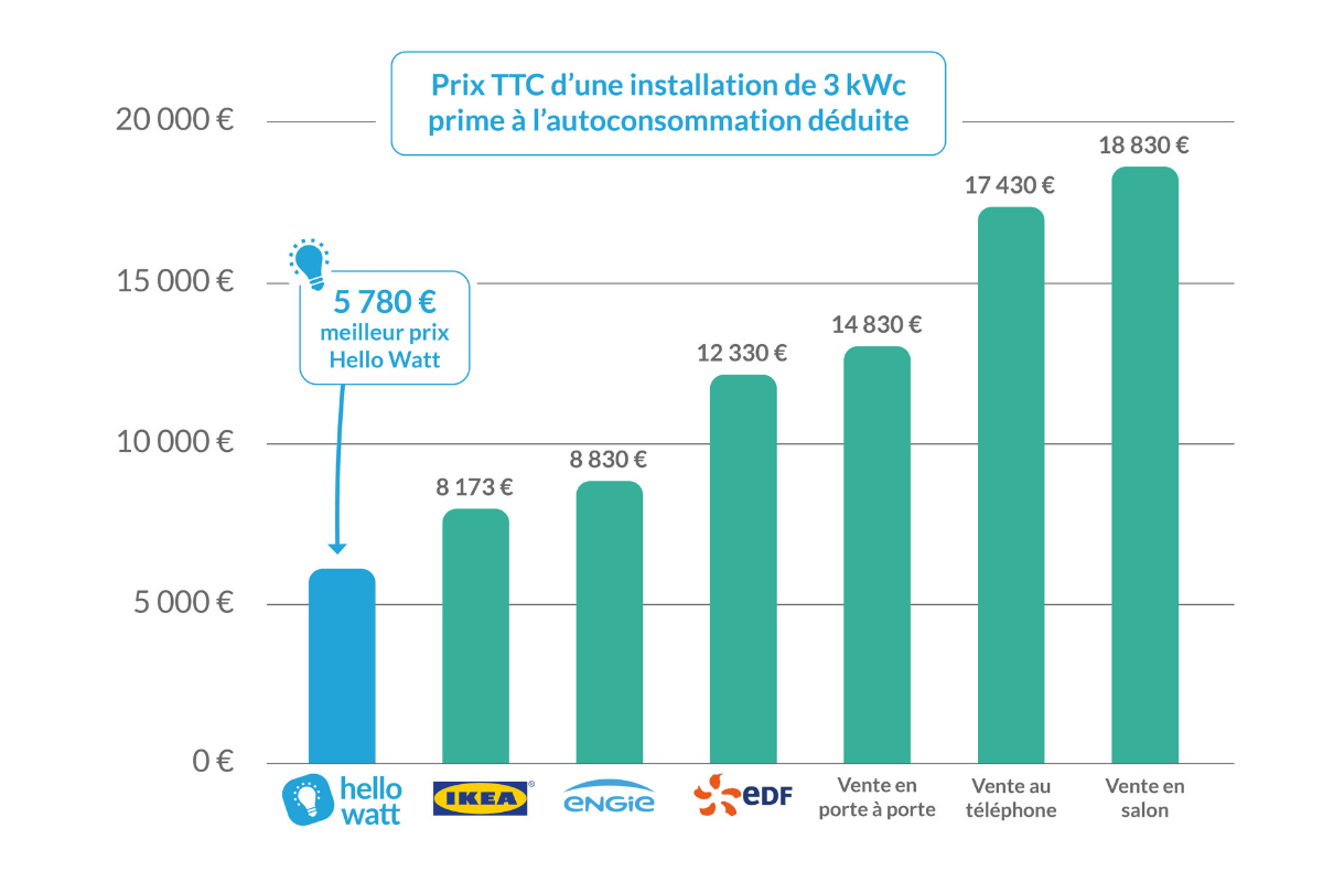 découvrez tout ce qu'il faut savoir sur les tarifs des panneaux solaires en france. comparez les prix, évaluez les aides disponibles et informez-vous sur les économies d'énergie possibles grâce à l'installation de panneaux solaires.