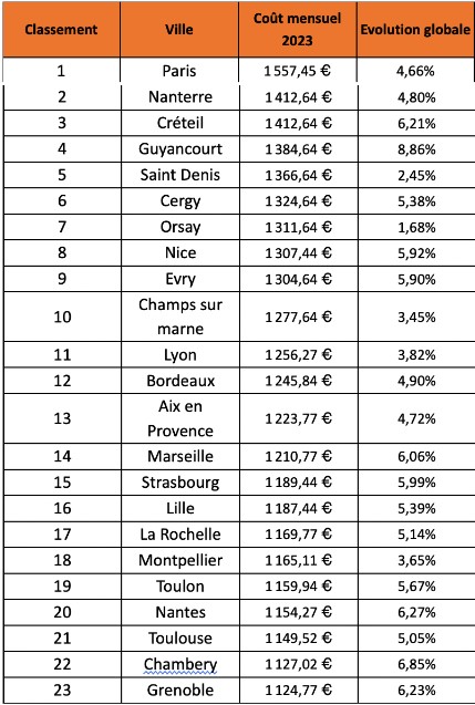découvrez tout sur le coût de la vie en france : les prix des biens et services, les différences selon les régions et des conseils pour mieux gérer votre budget au quotidien.