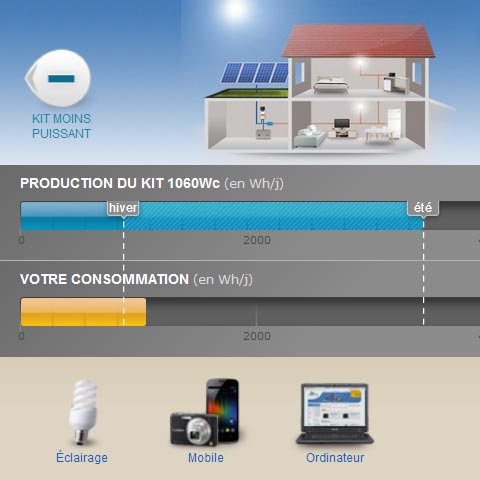 estimation-consommation-solaire Énergie solaire : comment estimer votre consommation?