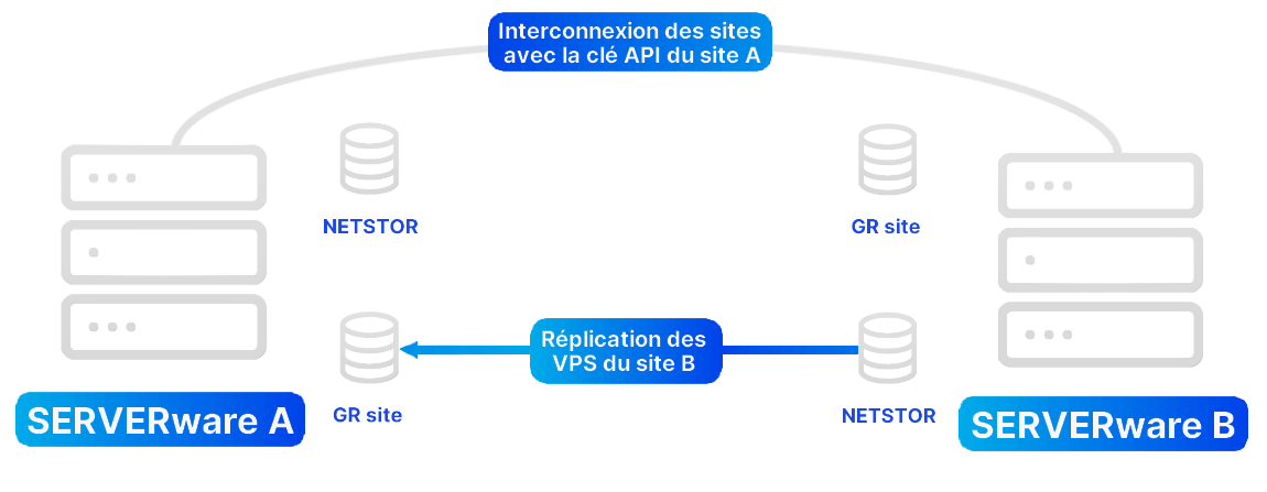 découvrez l'importance de la redondance dans le stockage des données. protégez vos informations critiques grâce à des stratégies efficaces pour assurer la continuité de vos opérations et minimiser les risques de perte de données. informez-vous sur les meilleures pratiques et technologies disponibles.