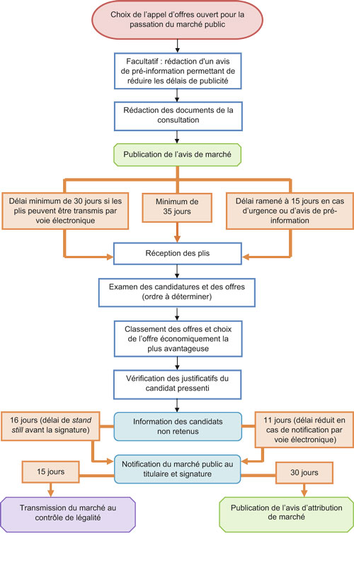 découvrez toutes les consultations et appels d'offres publics en france pour accéder aux marchés publics et développer votre activité.